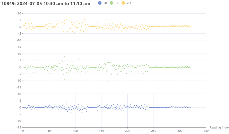 ACC data visualization showing alternating activity and rest phases. (credit WGFD)